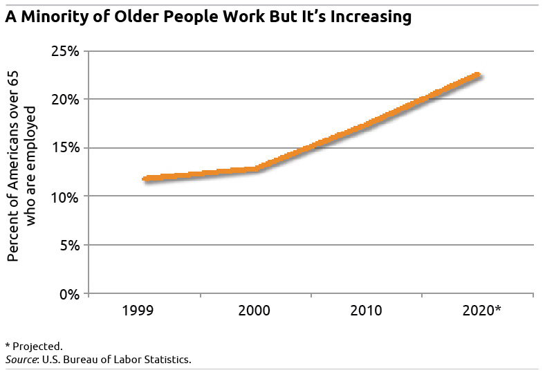 Figure: Older People Working is Increasing