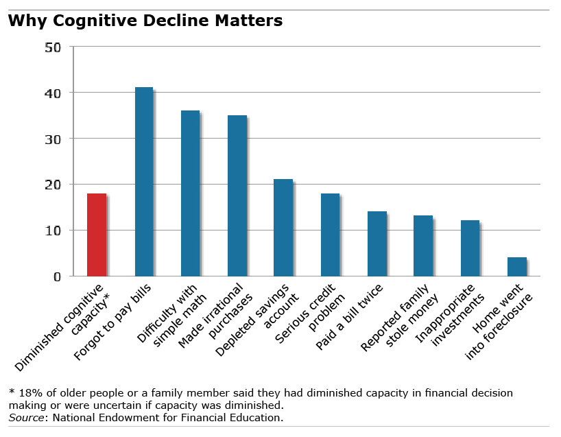 Unique real-world data shows early retirement hastens cognitive decline