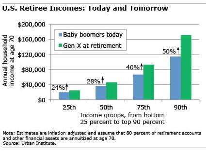 Retiree Income  Chart