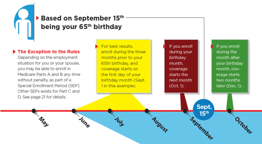 Medicare enrollment chart