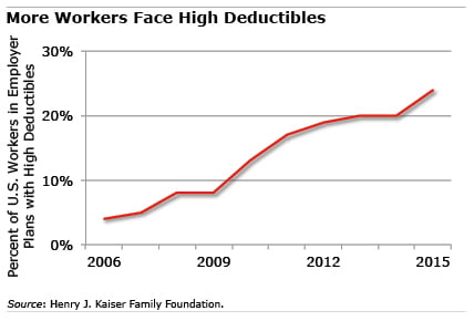 Health Plan Deductibles: Chart