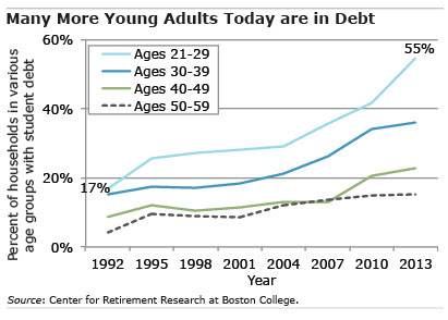 Chart: More Young Adults Today are in Debt