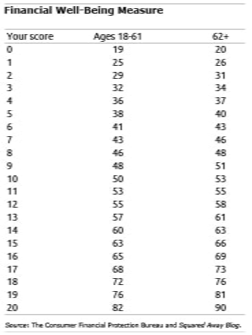 Table to translate your score