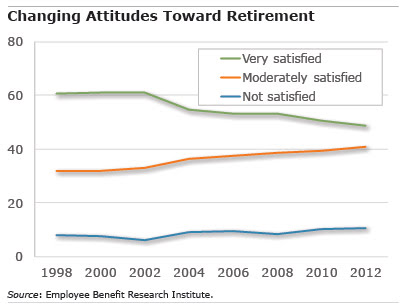 Figure: More Retirees Get Less Satisfaction