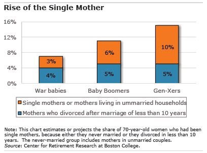 Figure: Rise of the Single Mother