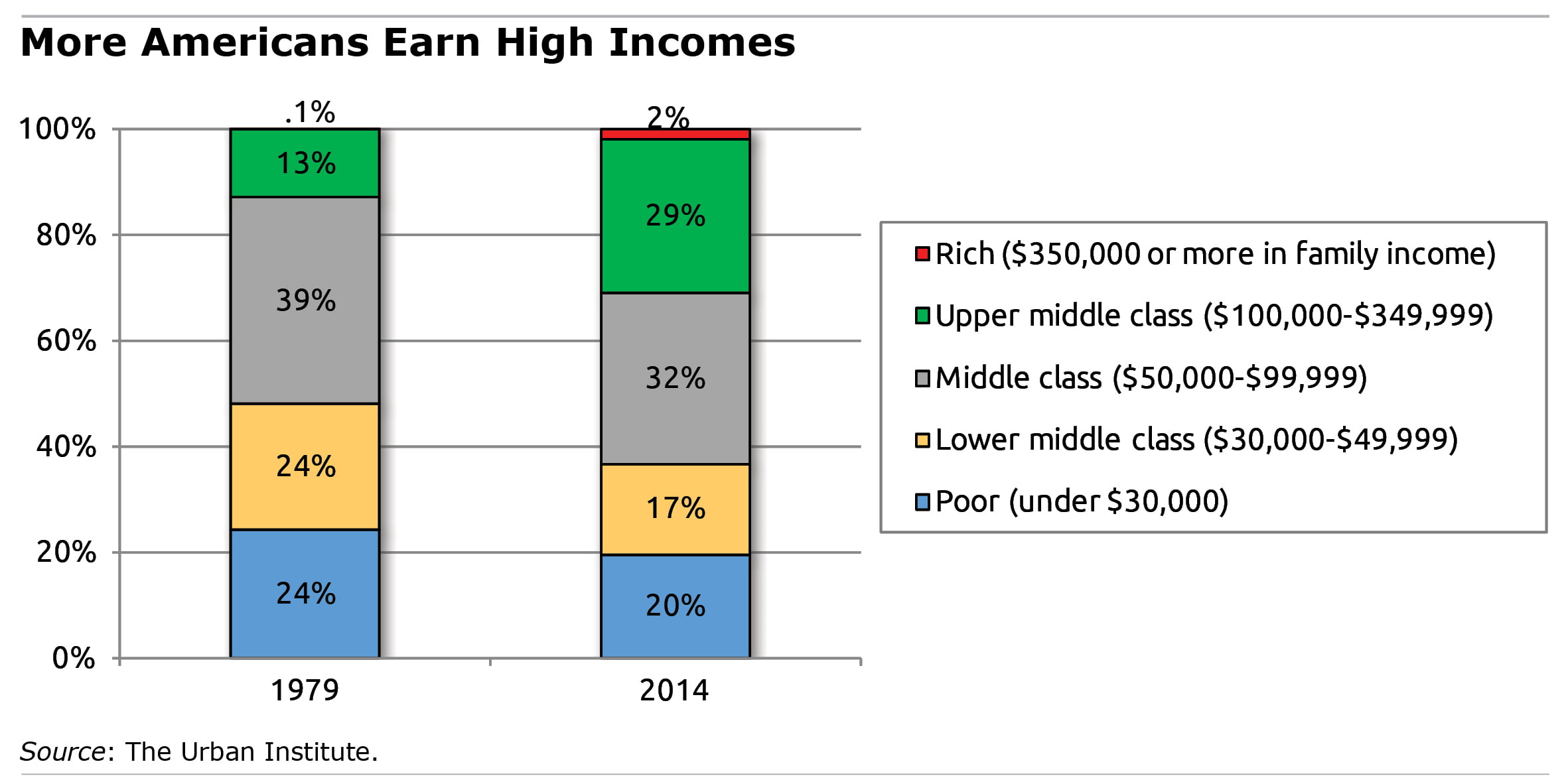 More Americans Are Upper Middle Class Center For Retirement Research