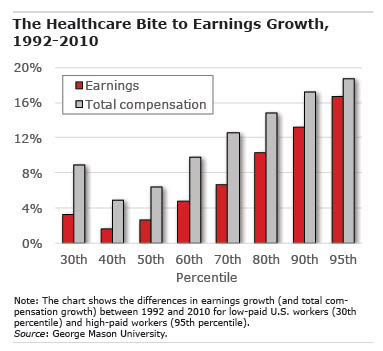 Chart: the Healthcare Bite