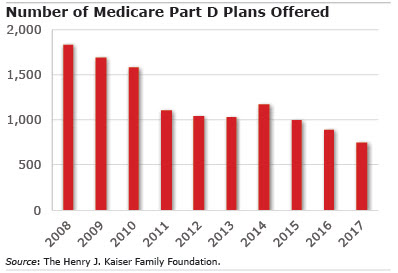 medicare part d chart