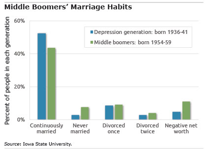 Middle Boomers chart