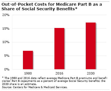 Social Security chart