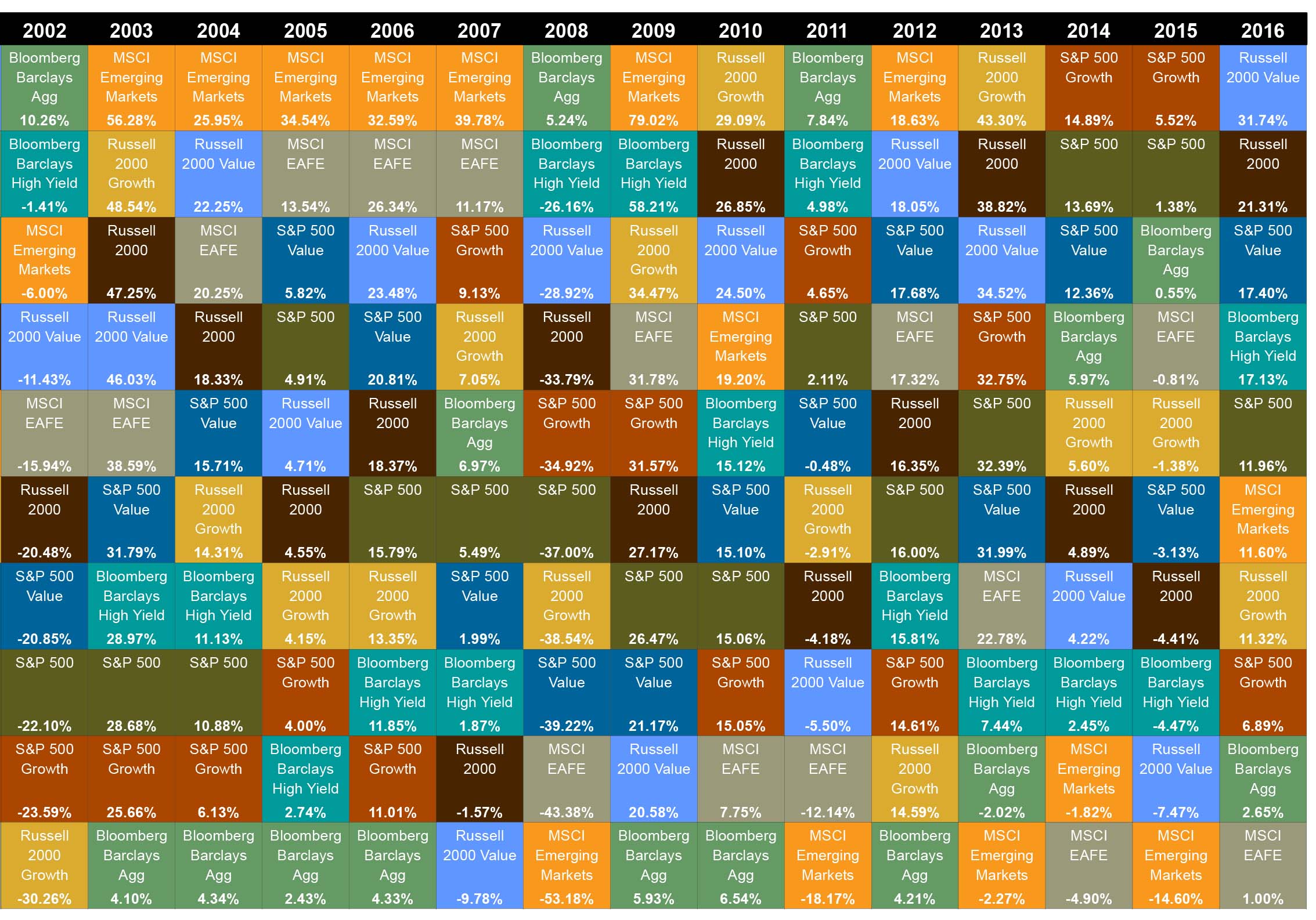 Growth values. Russell growth. MSCI EAFE.