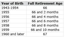 Social Security table