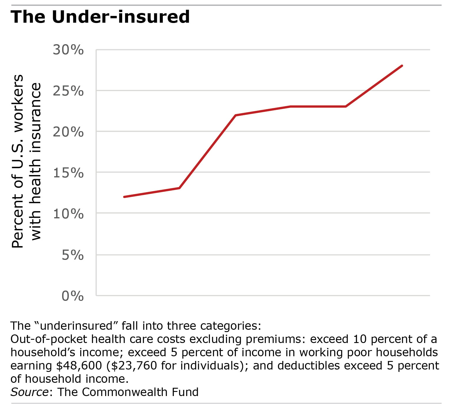Workers feel sting from shift to high-deductible health coverage