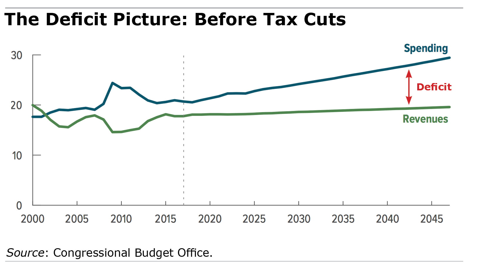 deficit chart