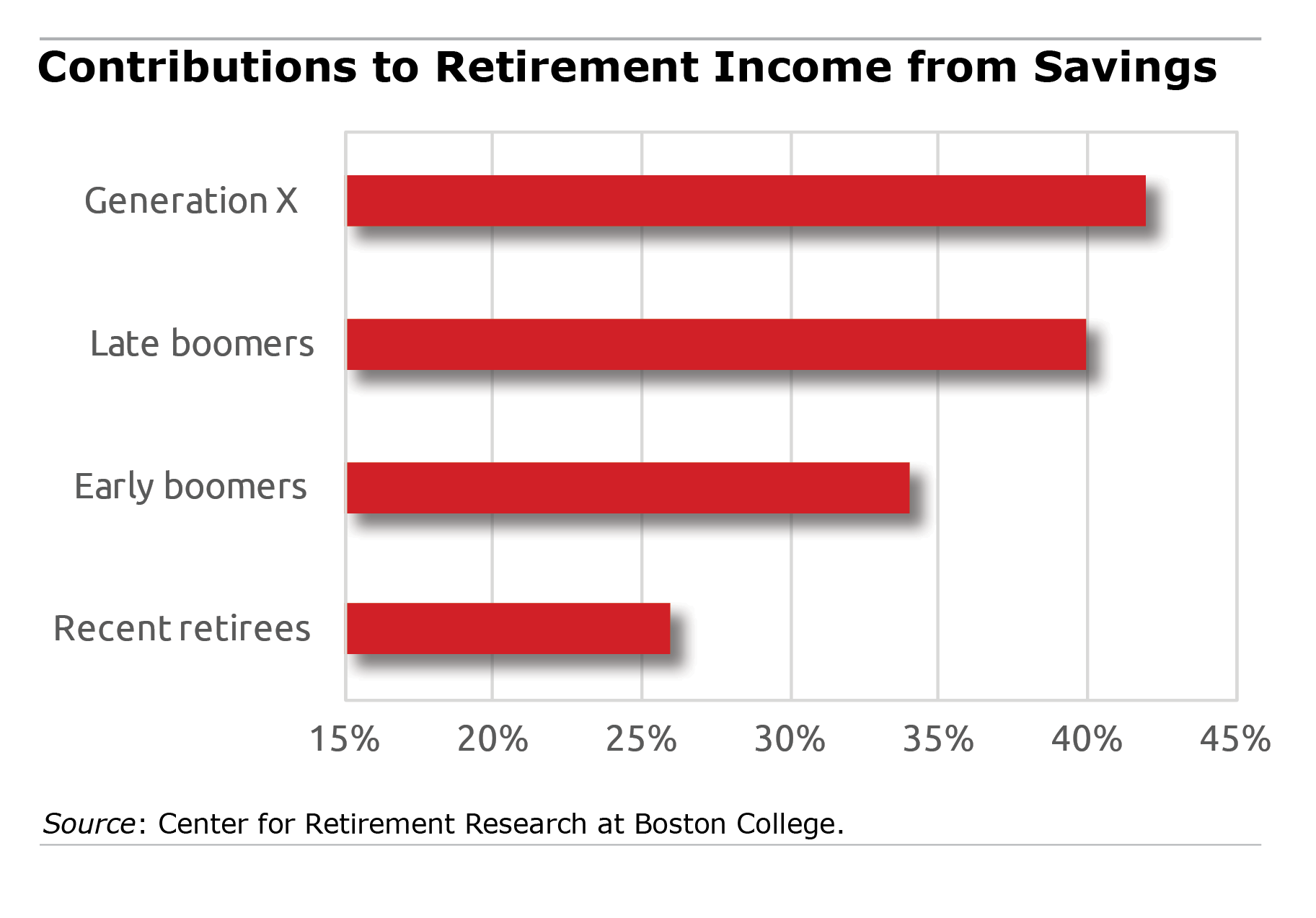 Retirement contributions