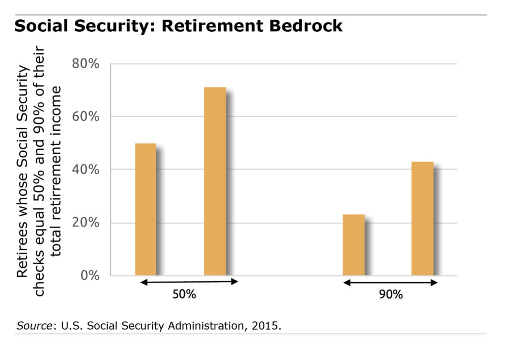 Social Security chart Center for Retirement Research