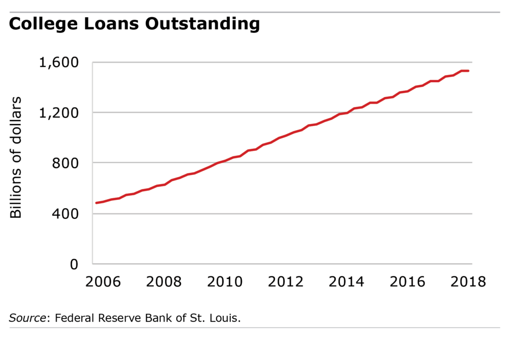 college loans chart