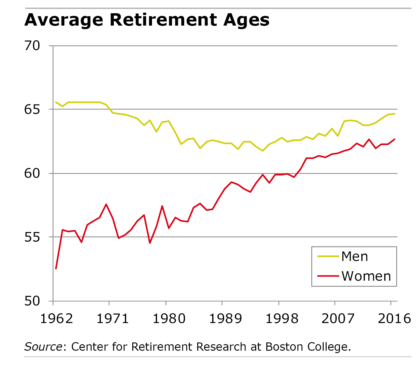 Retirement Age for Women