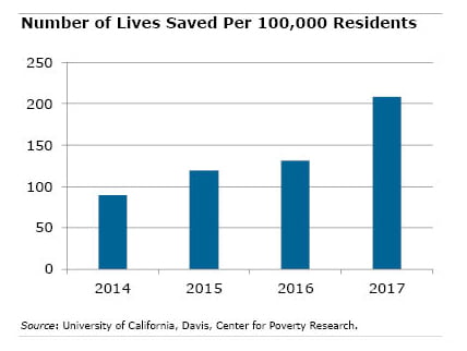 Medicaid Expansion has Saved Lives – Center for Retirement Research