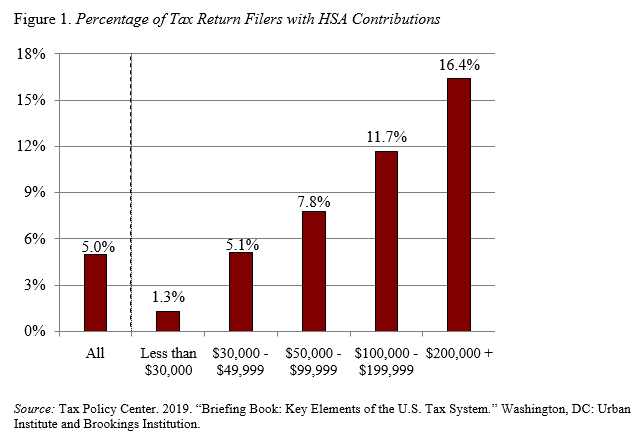 Bar graph showing the percentage of tax return filers with HSA contributions