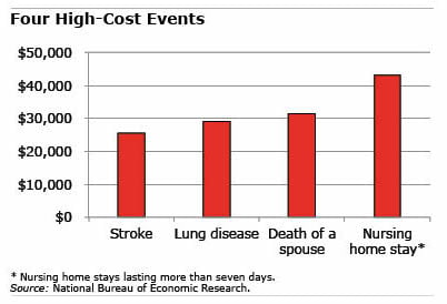 Four high cost events