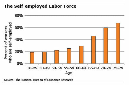 Self-employment graphy