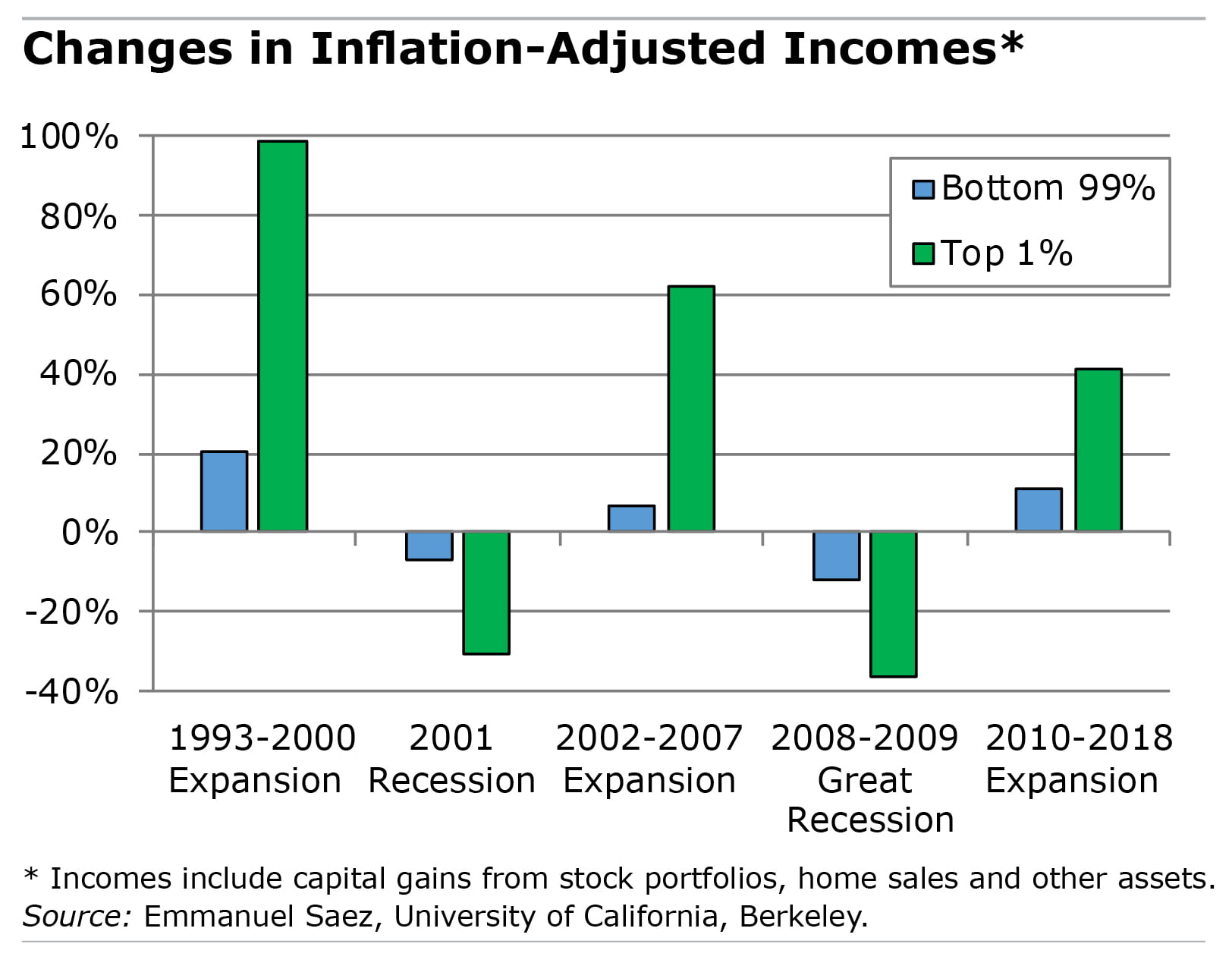 anges in Inflation-Adjusted Incomes