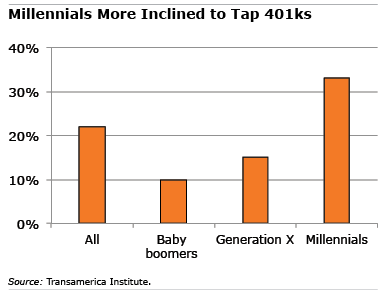 Chart of adults most likely to use 401ks as cash