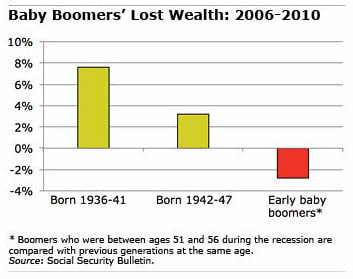 Baby Boomers lost wealth