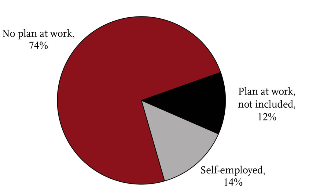 Pie chart