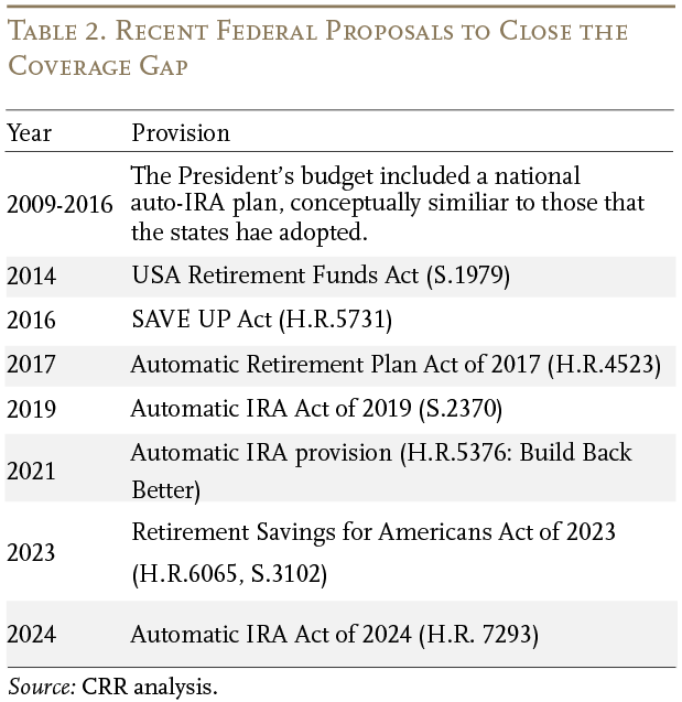 Table showing recent federal proposals to close the coverage gap