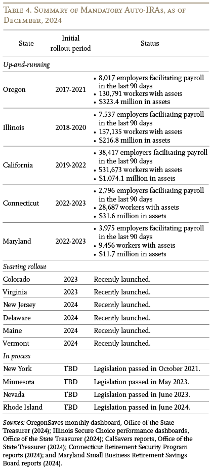 Table 4. Summary of Mandatory Auto-IRAs, as of December, 2024