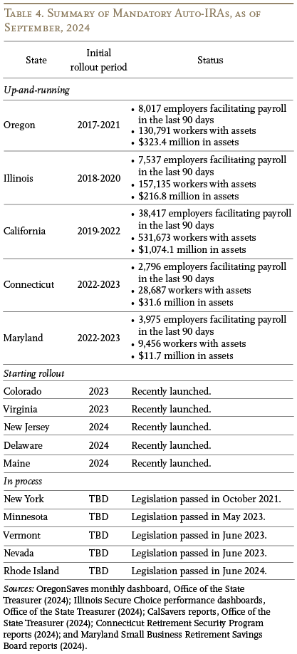 Table 4. Summary of Mandatory Auto-IRAs, as of September, 2024