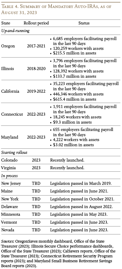 Table showing a summary of the mandatory auto-IRAs, as of August 31, 2023