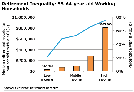 401k and IRA chart