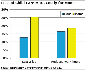 Child Care for men and women