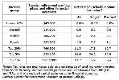 Retirement Taxes Chart