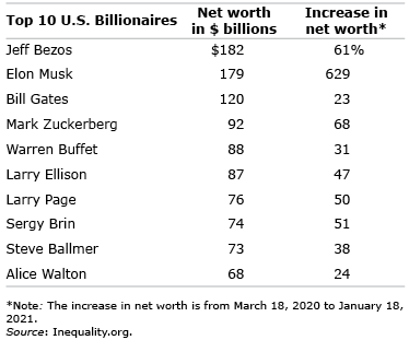 Top 10 US billionaires