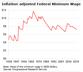 minimum wage figure