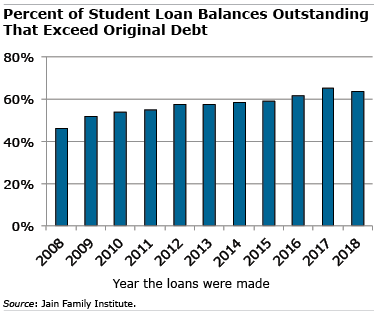 student loan chart