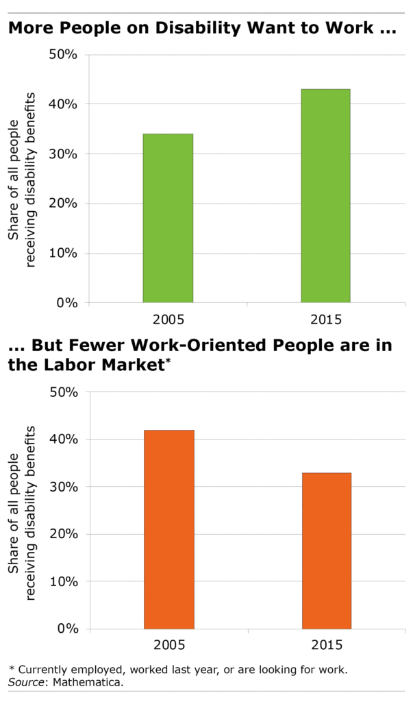 people on disability want to work