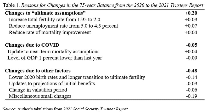 Table showing the reasons for changes in the 75-year balance from the 2020 to the 2021 Trustees Report