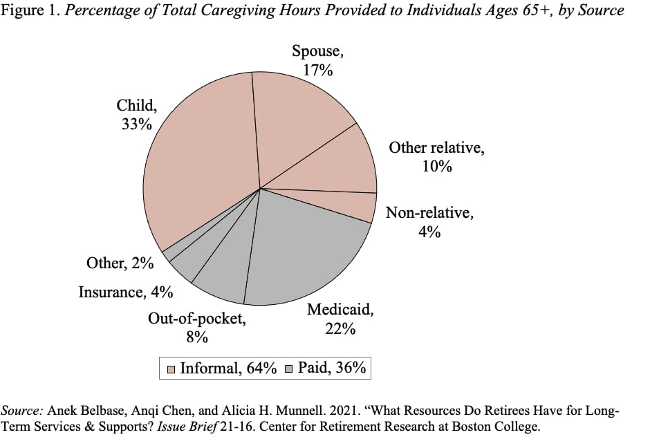 Pie chart showing the percentage of total caregiving hours provided to individuals ages 65+, by source