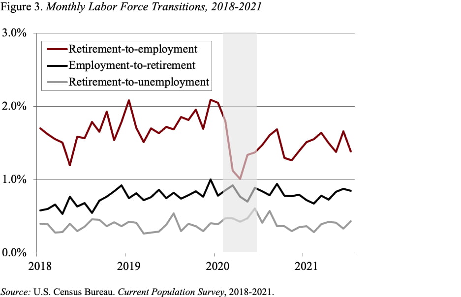 Line graph showing monthly labor force transitions, 2018-2021