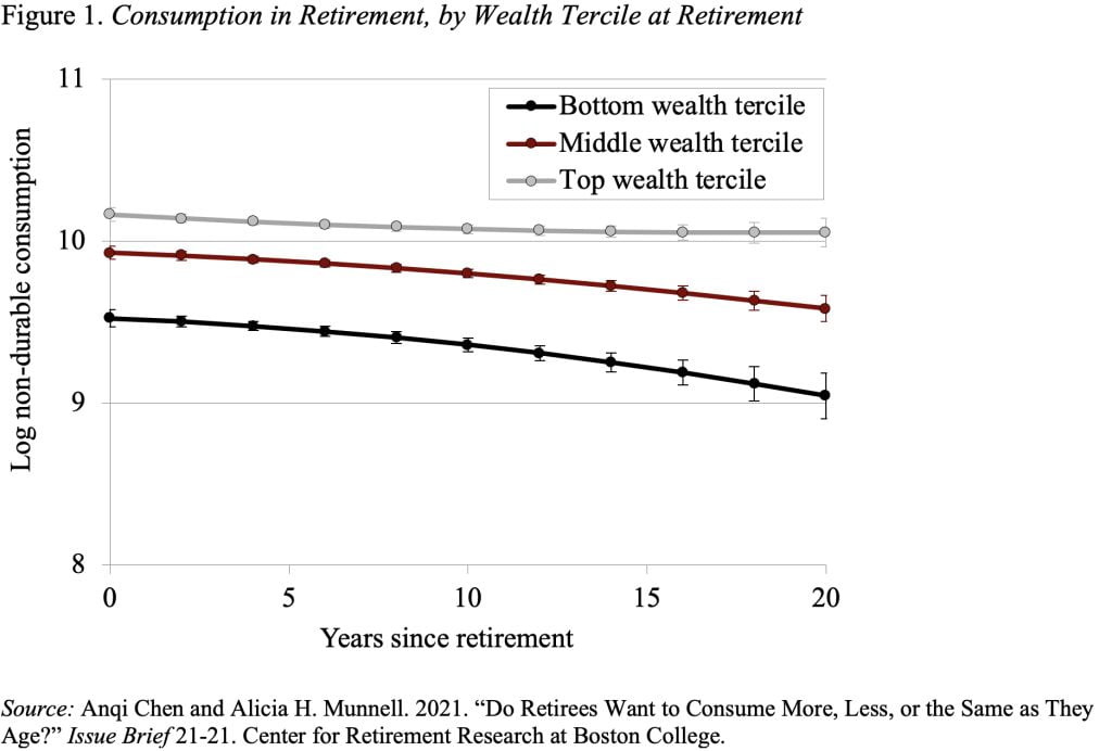 Line graph showing consumption in retirement, by wealth tercile at retirement