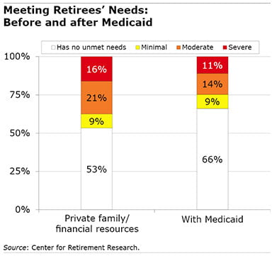 Medicaid and LTSS graph