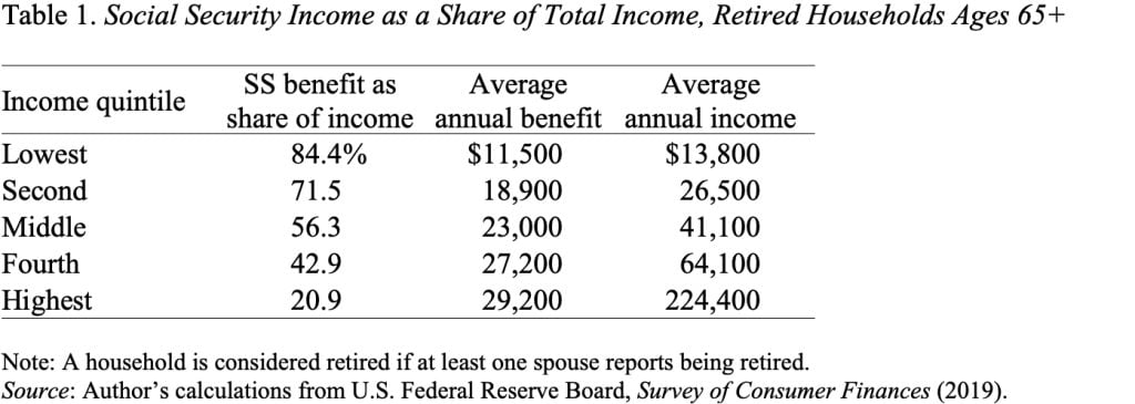 Table showing Social Security income as a share of total income, retired households ages 65+