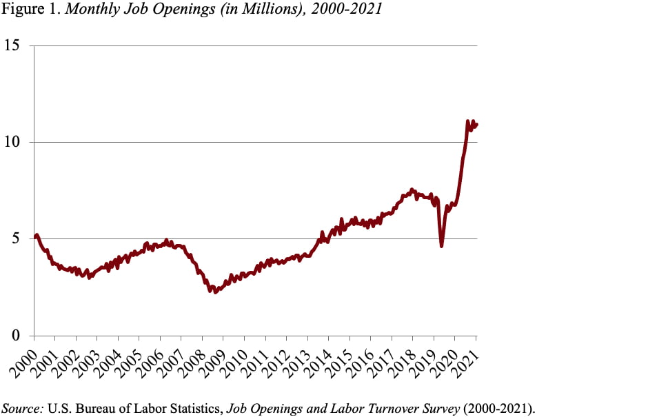 Line graph showing monthly job openings (in millions), 2000-2021