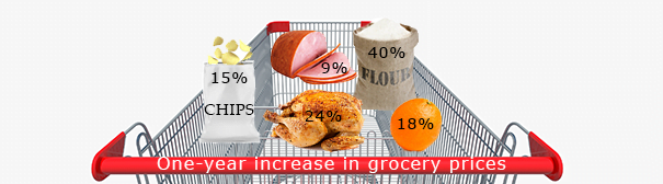 Inflation at the grocery store