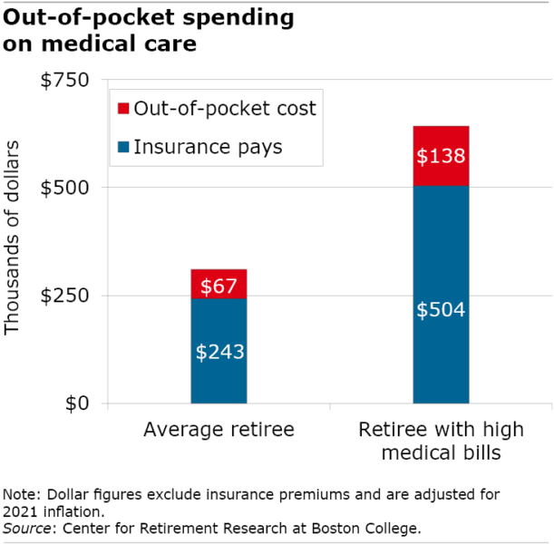 A Start on Estimating Retiree Medical Costs – Center for Retirement ...